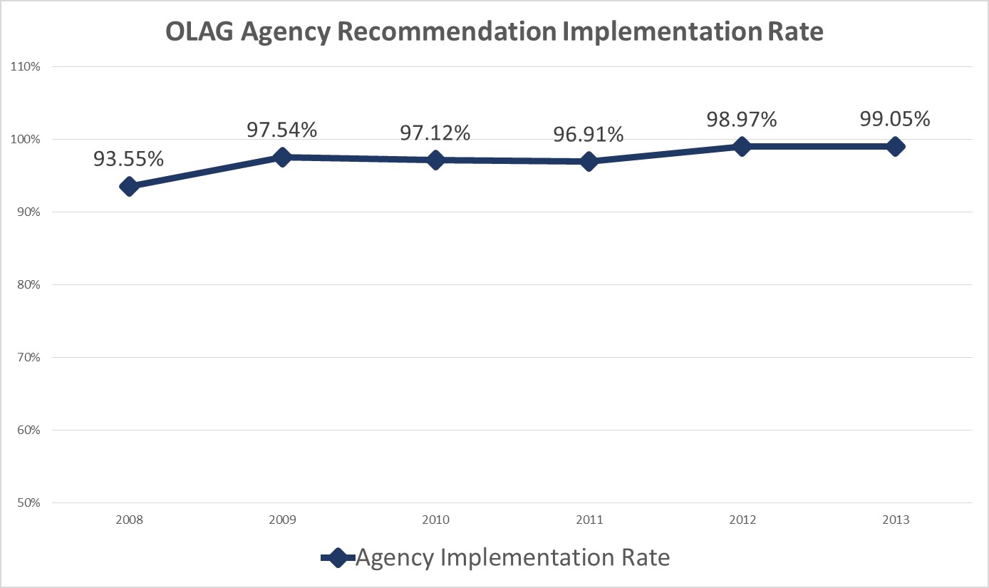 Chart showing agency implementation rate of OLAG recommendations